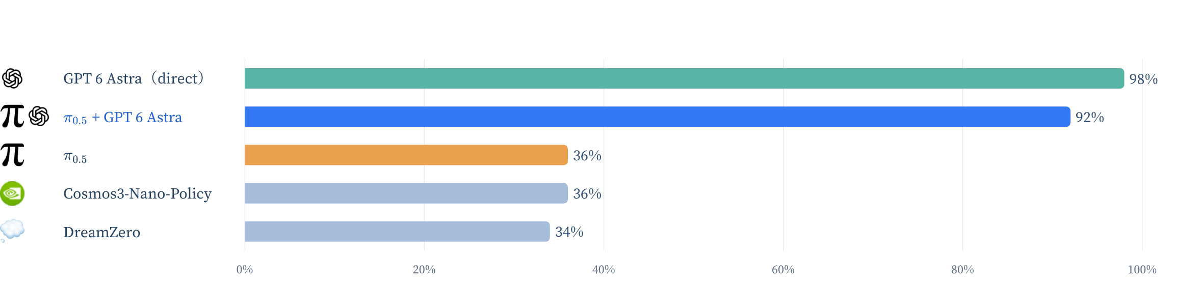 RoboLab 十个任务的成功率:Astra 直接控制 98%,混合控制 92%,π0.5 和 Cosmos3-Nano-Policy 均为 36%,DreamZero 为 34%