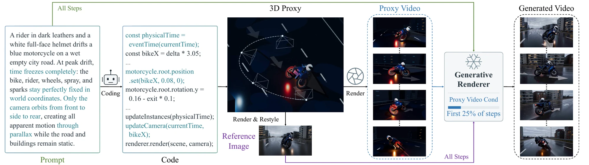 Code Video Model 流程图:提示词生成 Three.js 程序,渲染代理视频并重绘参考帧,代理仅在前 25% 的采样步骤提供条件